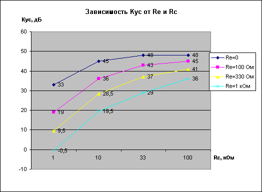 Зависимость Kус от Re и Rc